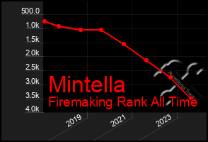 Total Graph of Mintella