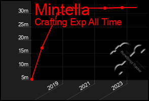 Total Graph of Mintella