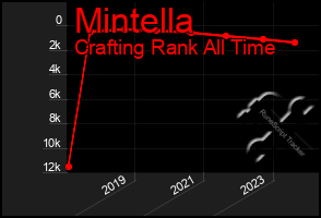 Total Graph of Mintella