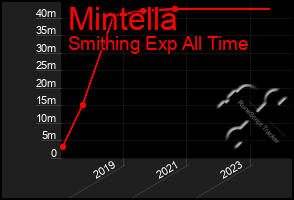 Total Graph of Mintella