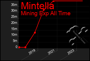 Total Graph of Mintella