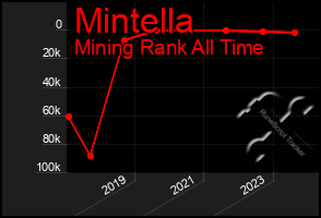 Total Graph of Mintella