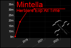 Total Graph of Mintella