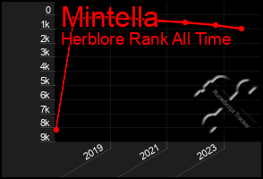 Total Graph of Mintella