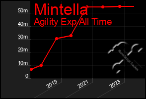 Total Graph of Mintella