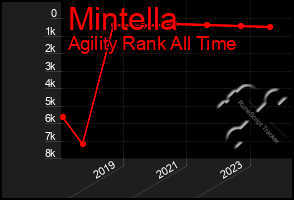 Total Graph of Mintella