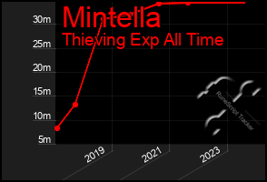 Total Graph of Mintella