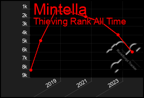 Total Graph of Mintella