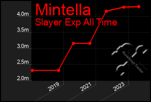 Total Graph of Mintella