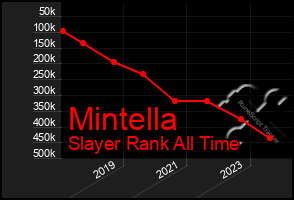 Total Graph of Mintella