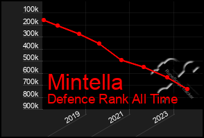 Total Graph of Mintella