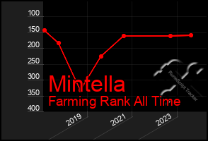 Total Graph of Mintella