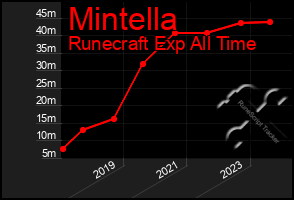 Total Graph of Mintella