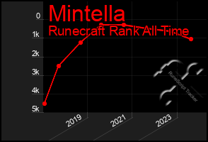 Total Graph of Mintella