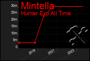 Total Graph of Mintella