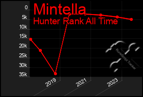 Total Graph of Mintella