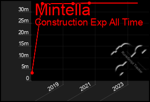 Total Graph of Mintella