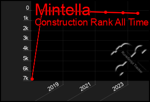 Total Graph of Mintella