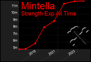 Total Graph of Mintella