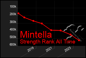 Total Graph of Mintella