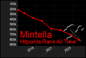 Total Graph of Mintella