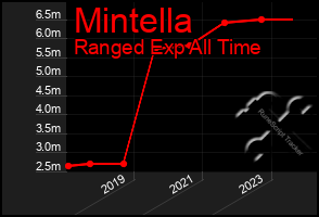 Total Graph of Mintella