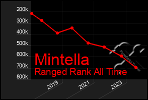 Total Graph of Mintella