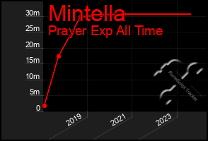 Total Graph of Mintella