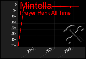 Total Graph of Mintella