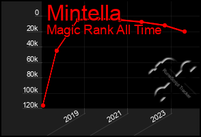 Total Graph of Mintella