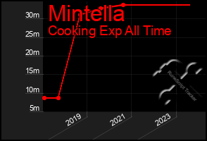 Total Graph of Mintella