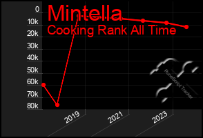 Total Graph of Mintella