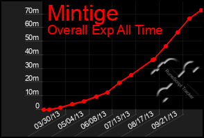 Total Graph of Mintige