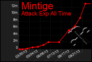 Total Graph of Mintige