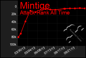 Total Graph of Mintige