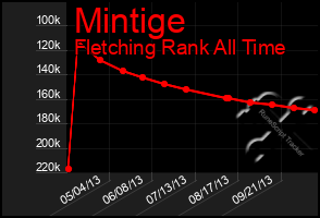 Total Graph of Mintige