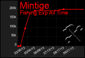 Total Graph of Mintige