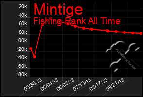 Total Graph of Mintige