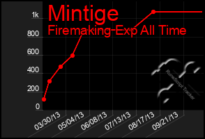 Total Graph of Mintige