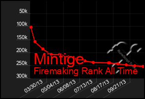 Total Graph of Mintige