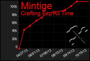 Total Graph of Mintige