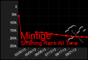 Total Graph of Mintige