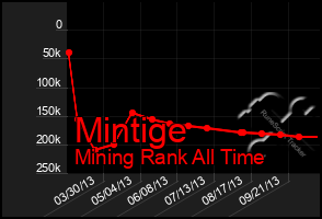 Total Graph of Mintige