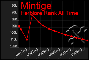 Total Graph of Mintige