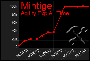 Total Graph of Mintige