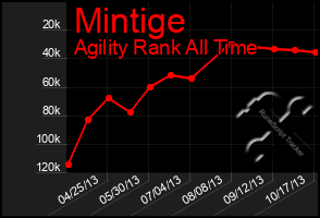 Total Graph of Mintige