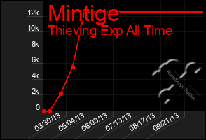 Total Graph of Mintige