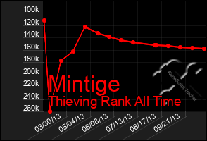 Total Graph of Mintige