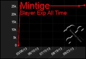 Total Graph of Mintige