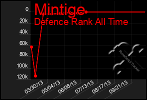 Total Graph of Mintige